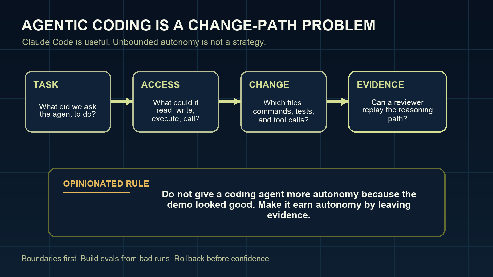 Agentic coding change path: task, access, change, evidence