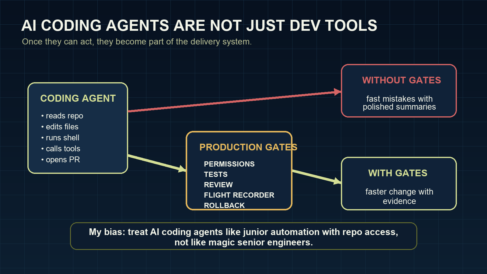 AI coding agents need a production gate before they become part of delivery