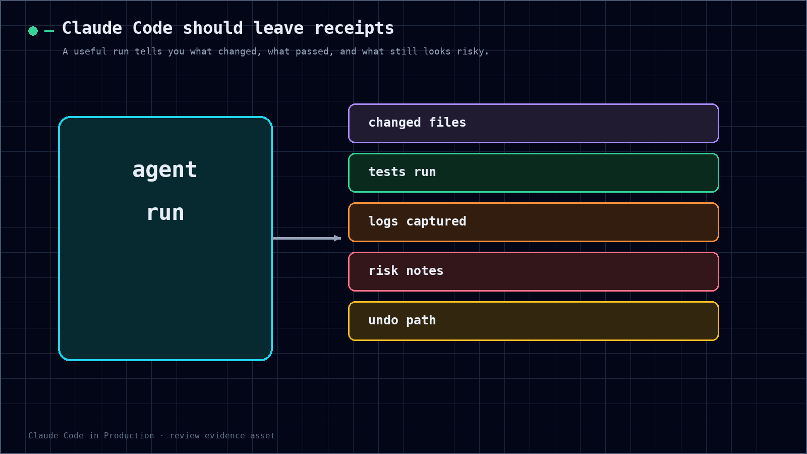 A Claude Code agent run leaving receipts for changed files, tests run, logs captured, risk notes, and undo path