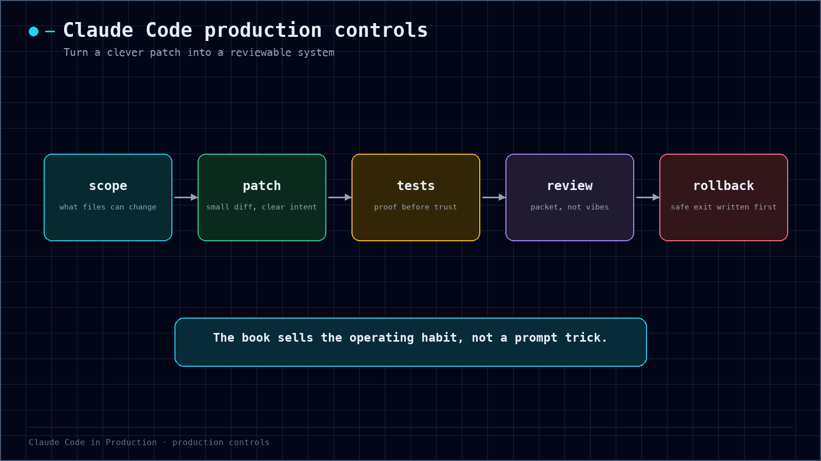 A production Claude Code run should carry scope, patch, tests, review, and rollback evidence into the merge decision Claude Code production controls