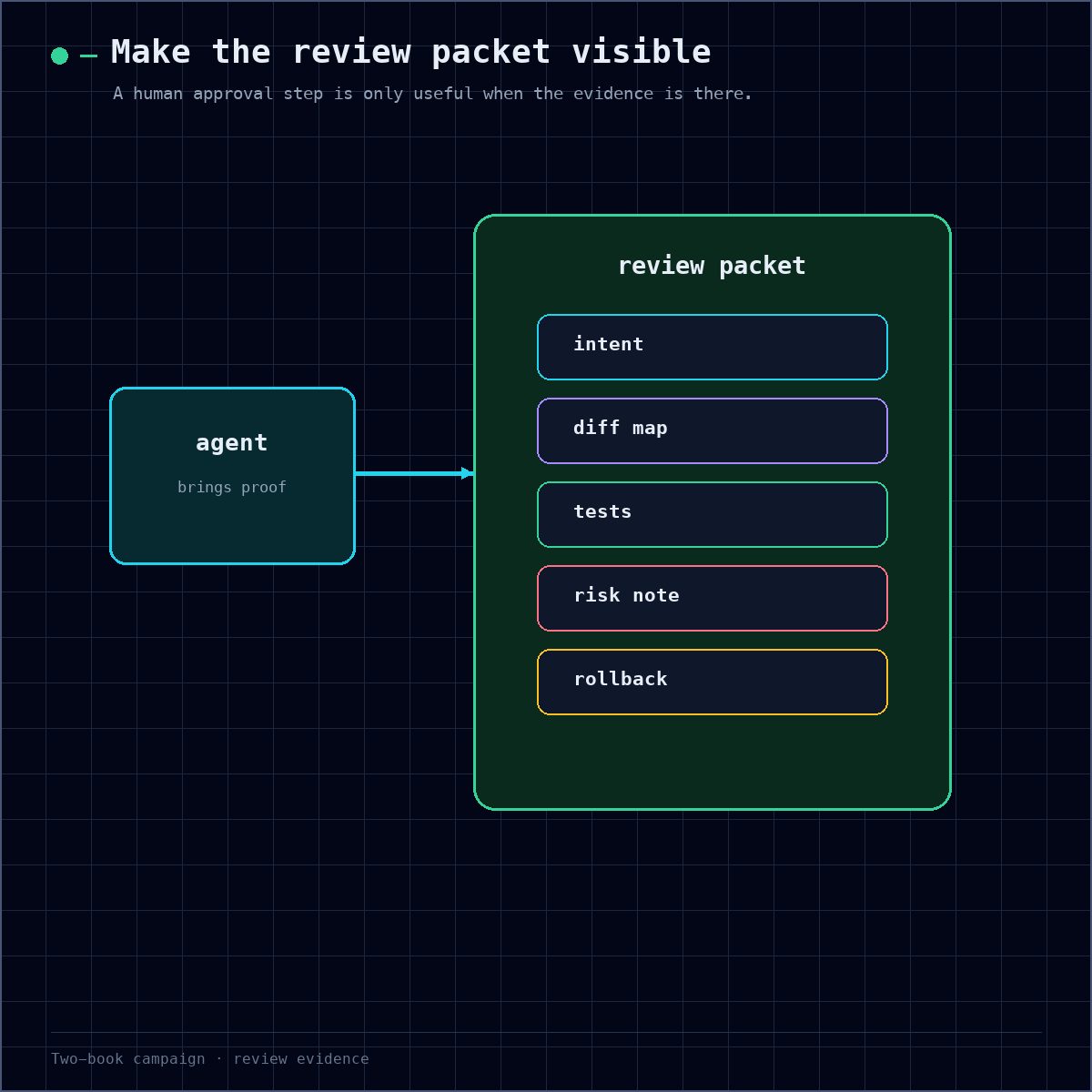 A Claude Code run needs a visible review packet before production merge Claude Code review packet before merge