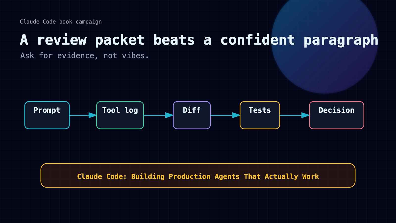 Claude Code review packet evidence Claude Code review packet evidence diagram