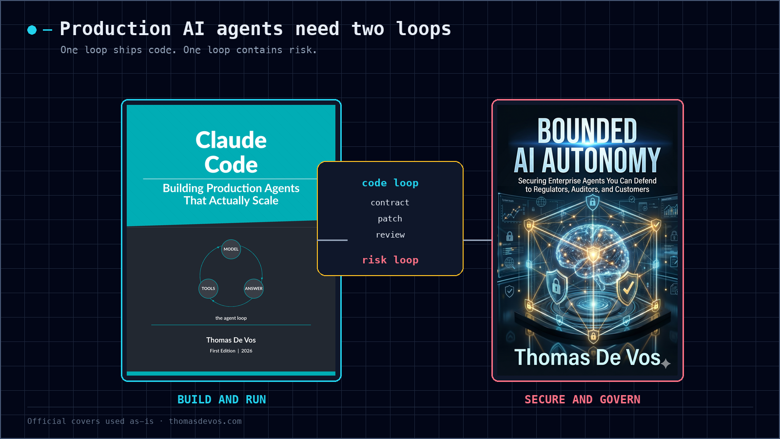 A two-book production and security loop diagram showing Claude Code delivery controls and enterprise AI agent risk controls